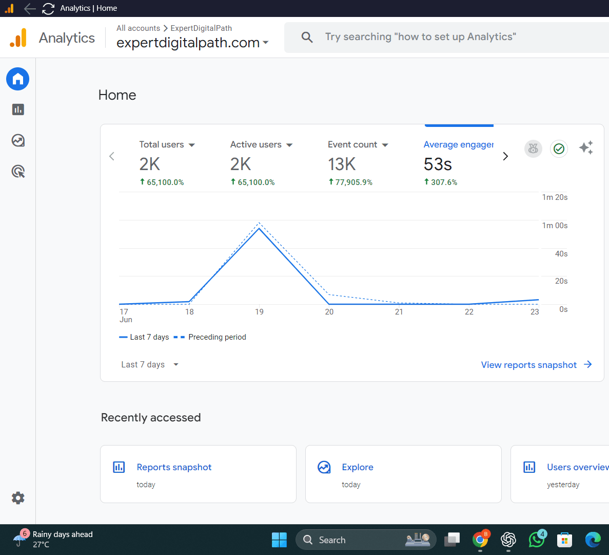 Google Analytics Screenshot showing 65100% increase in total users and active users