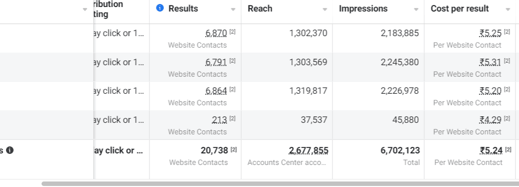 Meta Ads Manager Screenshot showing 20738 website contacts at ₹5.24 cost per result