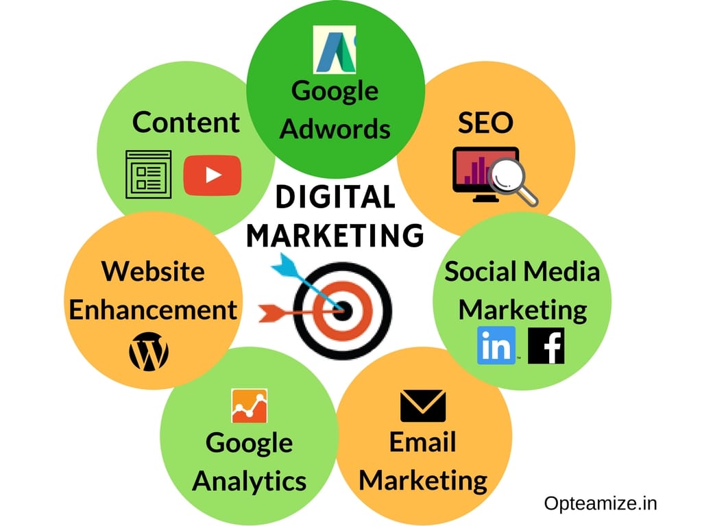 Diagram explaining Digital Marketing Services including Google Adwords, SEO, Social Media Marketing, Email Marketing, Google Analytics, Website Enhancement, Content